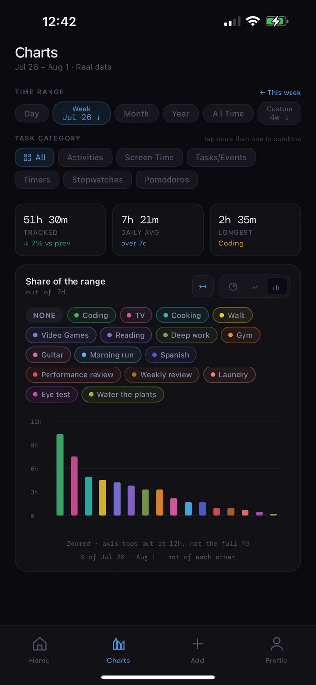 The Charts tab in bar view: each activity's total for the week, tallest first.