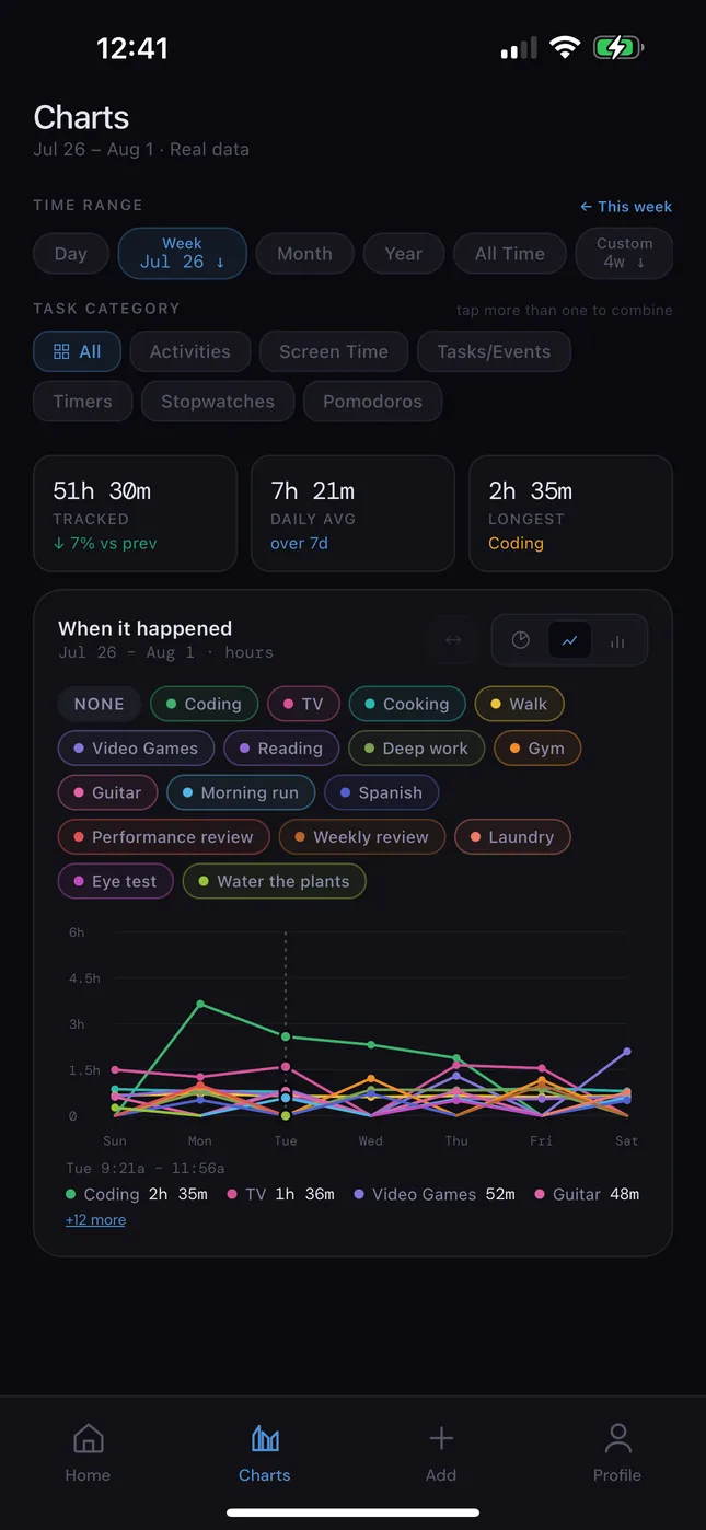 The Charts tab in line view: 51 hours 30 minutes tracked over a week, drawn as one line per activity, with a readout naming what happened at the moment being pointed at.