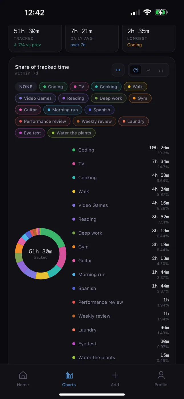 The Charts tab in donut view: share of tracked time by activity, with hours and percentages listed beside the ring.